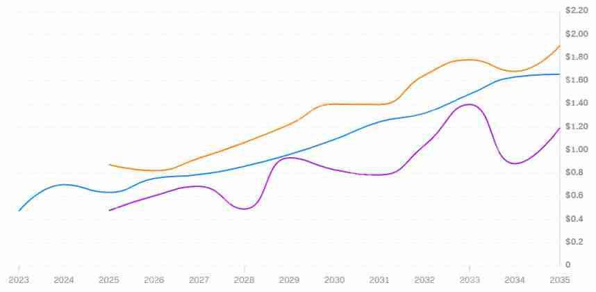 DIA币未来如何？如何购买？DIA币价格预测2025-2030年